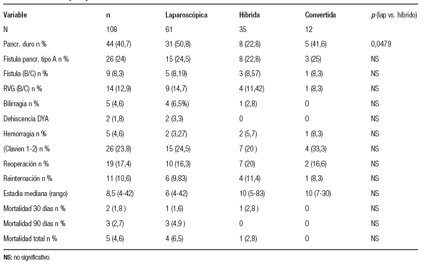 Variables postoperatorias