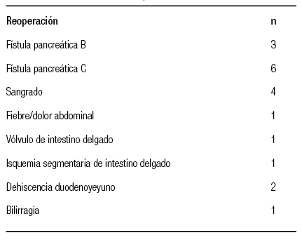 Reintervenciones quirúrgicas.