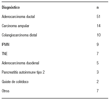 Diagnósticos histopatológicos