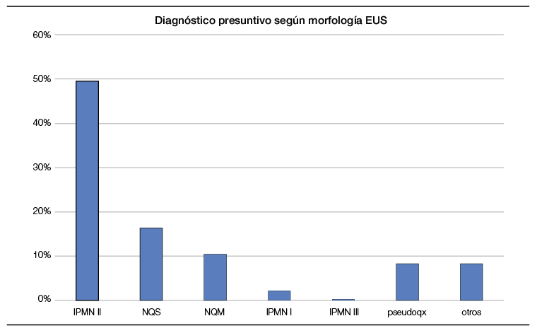 El tipo de quiste más frecuente según la morfología EUS fue el IPMN II.