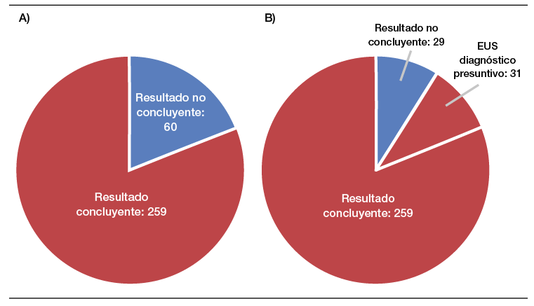De los 319 pacientes con quistes pancreáticos, 60 (18,8%) tenían resultado indeterminado en la CPRMN (A), y por morfología endosonográfica (B) 31 pacientes obtuvieron un diagnóstico presuntivo.