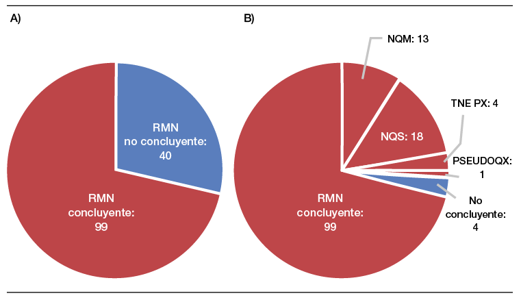 En el grupo de los 139 pacientes punzados la CPRMN era indeterminada en 40 pacientes (28,8%) (A) y la punción diagnosticó a 36 de los 40 pacientes (90%) (B).