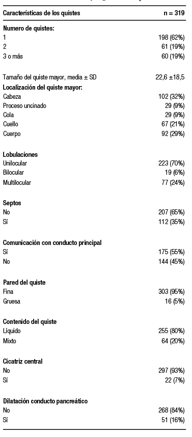 Características morfológicas de los quistes