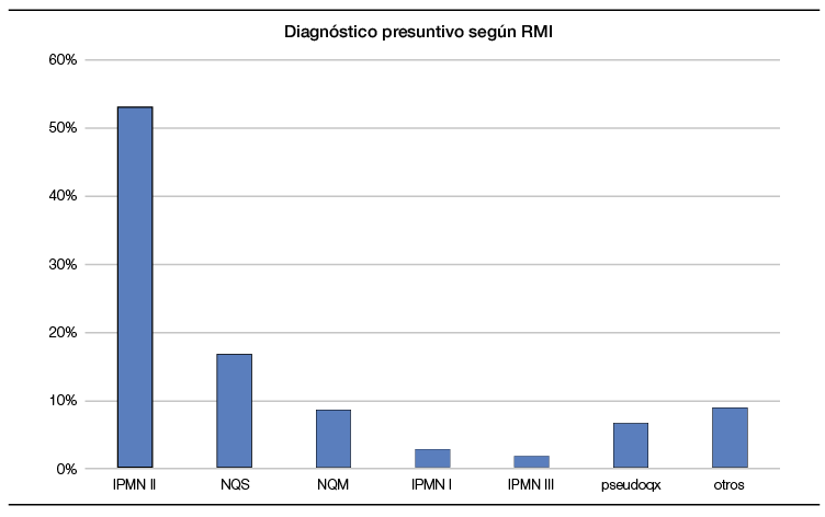 El tipo de quiste más frecuente según RMI fue el IPMN II.