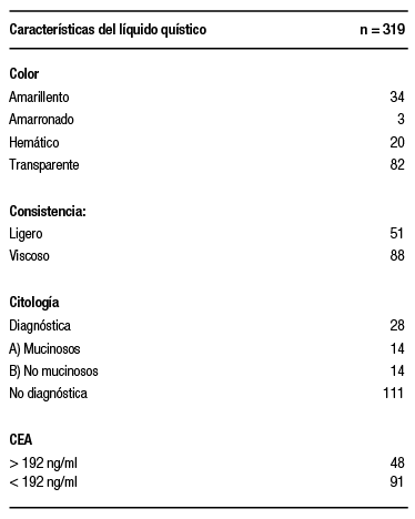 Características del líquido intraquístico