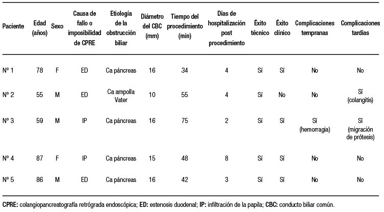 Caracter&iacute;sticas cl&iacute;nicas y demogr&aacute;ficas de los pacientes