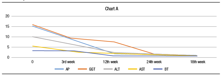 Biochemical evolution of clinical cases 1 (A). The values of AP, GGT, ALT and AST are represented in number of times over the normal value