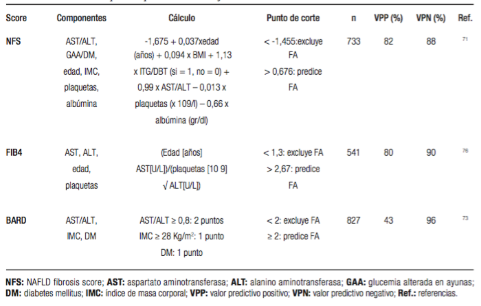 Scores cl&iacute;nicobioqu&iacute;micos para evaluaci&oacute;n de fibrosis avanzada en HGNA