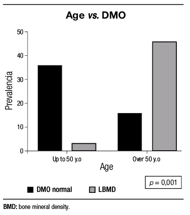 Low bone mineral density manifests in cirrhotic patients 15 to 20  
