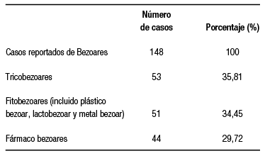 Casos de bezoares reportados en los &uacute;ltimos 5 a&ntilde;os en PUBMED