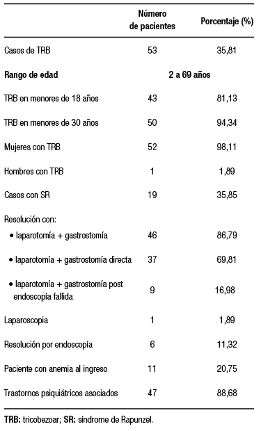 Distribuci&oacute;n demogr&aacute;fica de casos de tricobezoares