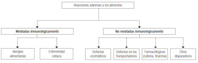 Reacciones adversas a los alimentos