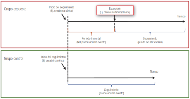 Grfico de estudio de cohorte, en el que se grafican el grupo expuesto y el no expuesto. El perodo entre el ingreso al estudio y la determinacin de la variable de exposicin corresponde al perodo de inmortalidad (no puede ocurrir el evento).