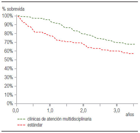 Curva de sobrevida de Kaplan-Meier, modificada del artculo de Hemmelgarn BR, donde se compara la sobrevida de los pacientes con insuficiencia renal que asistieron a la clnica de atencin multidisciplinaria con el grupo de seguimiento estndar.2