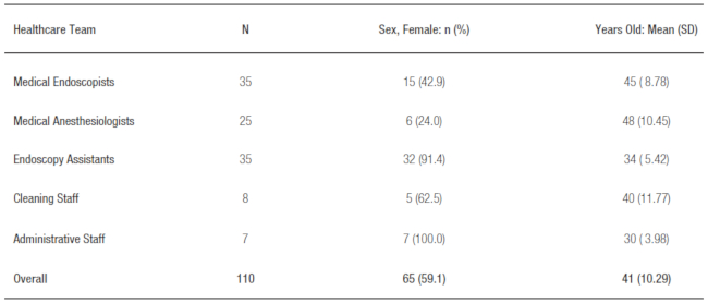 Characteristics of Healthcare and Support Staff Involved in this Study