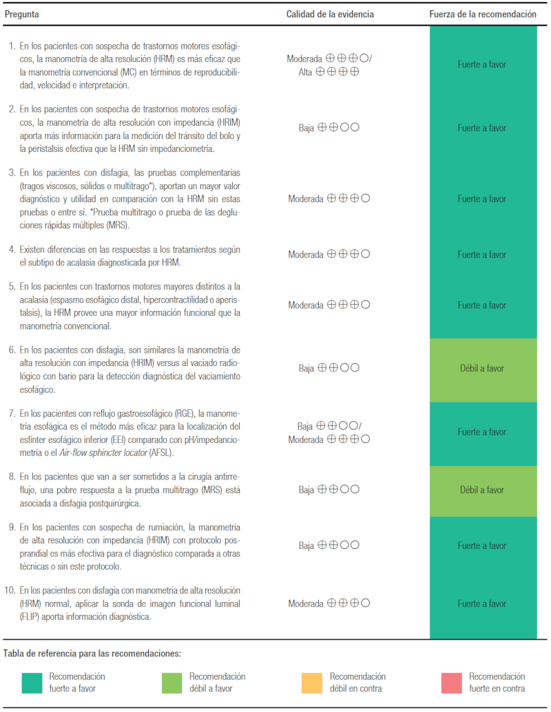 Recomendaciones del consenso latinoamericano de motilidad