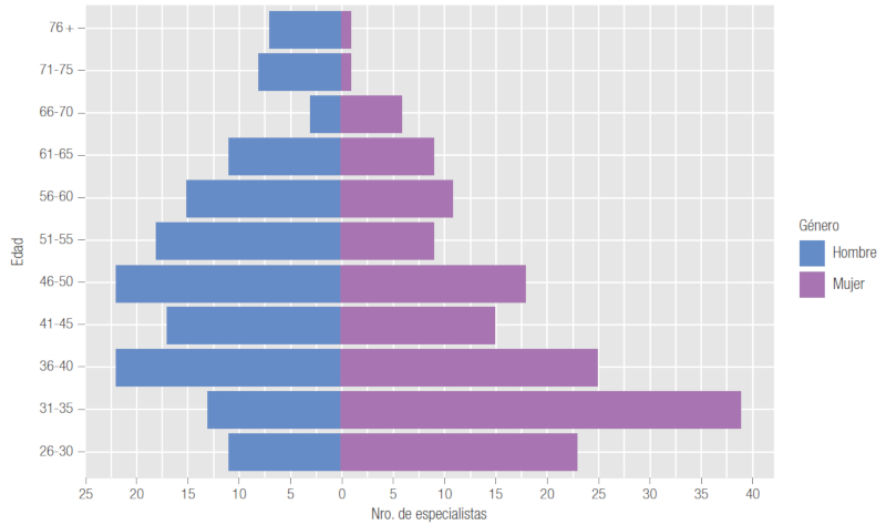 Distribucin de los profesionales encuestados segn gnero y edad