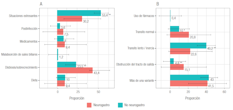 Fisiopatologa del SII segn la orientacin del especialista: (A) variante diarrea, (B) variante constipacin.