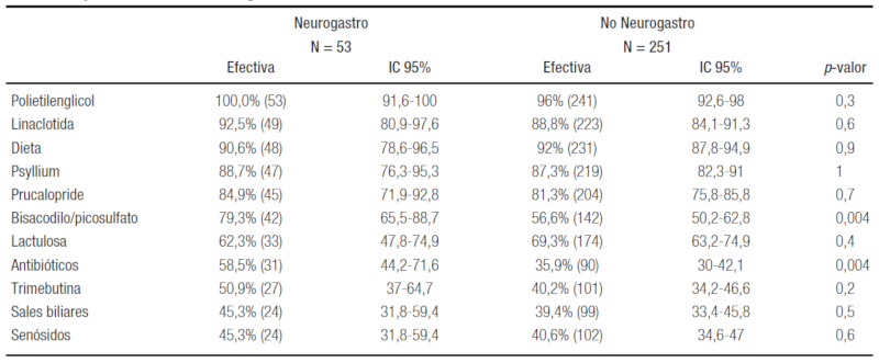 Efectividad considerada para los diversos tratamientos en el SII-C