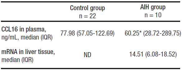 Expression of CCL16 in plasma and liver tissue