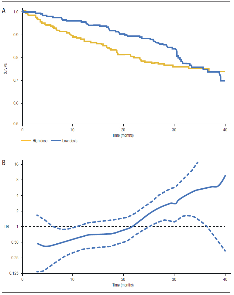 A) Survival curves according to treatment, B) HR estimate (and 95% CI) during follow-up.