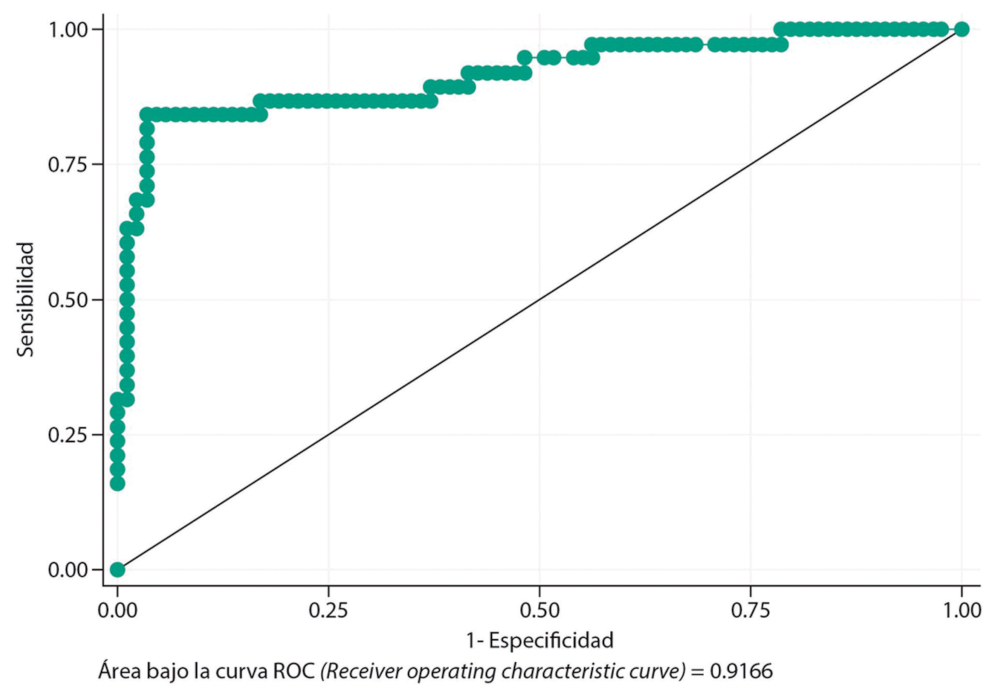 Curva ROC de PCR en tiempo real al compararla con prueba rpida de ureasa + histologa como gold standard. (Chahun J, et al., no publicado y presentado en el XLVIII Congreso Chileno de Gastroenterologa de 2021, trabajo libre plenario N4).