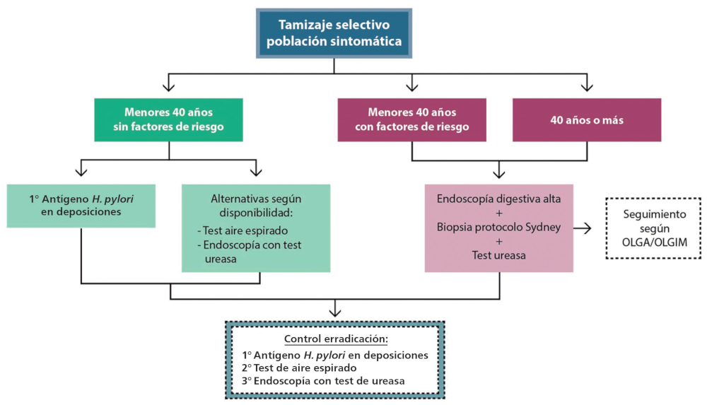 Mtodos de diagnstico, segn el tamizaje selectivo de los pacientes de acuerdo con su edad y los factores de riesgo asociados. Adaptado.8,70