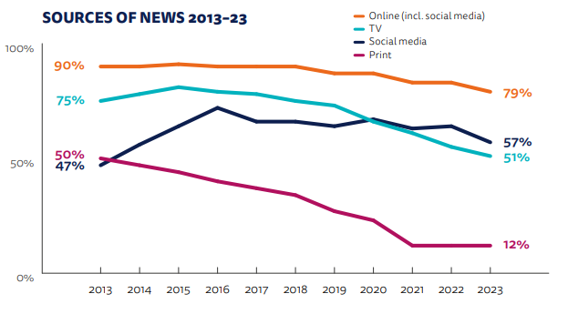 Principales fuentes de noticias entre 2013 y 2023