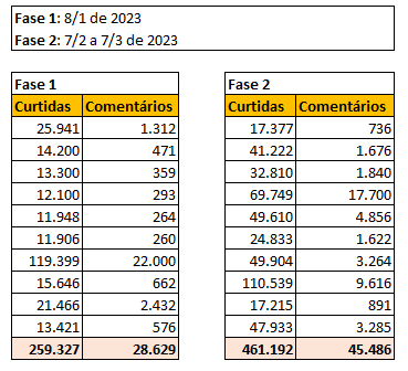 N�mero absoluto de &ldquo;Me gusta&rdquo; y &ldquo;Comentarios&rdquo; en los mensajes de cada fase analizada