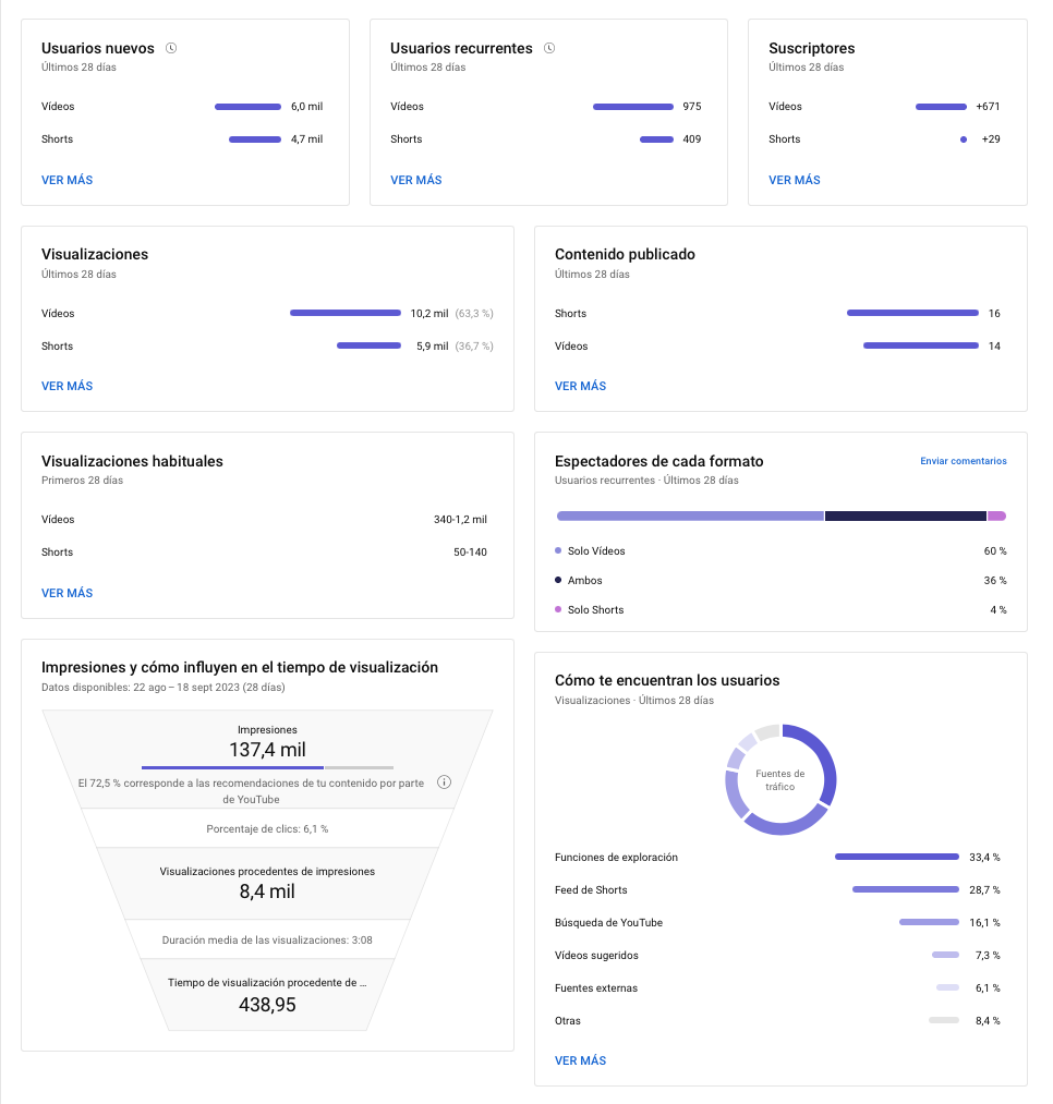 M�tricas del canal de Mis Perfumes Pablo M�ndez en YouTube