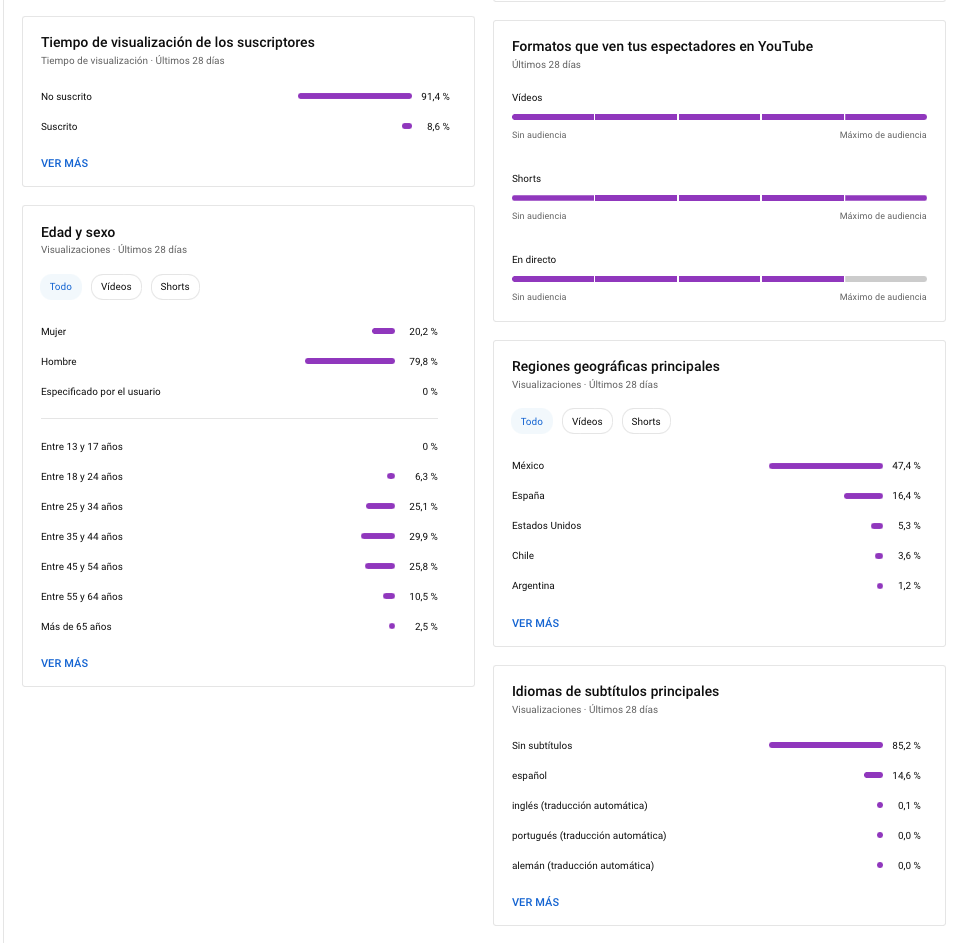 M�tricas del canal de Mis Perfumes Pablo M�ndez en YouTube