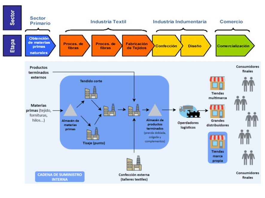 La cadena de suministro en la industria textil