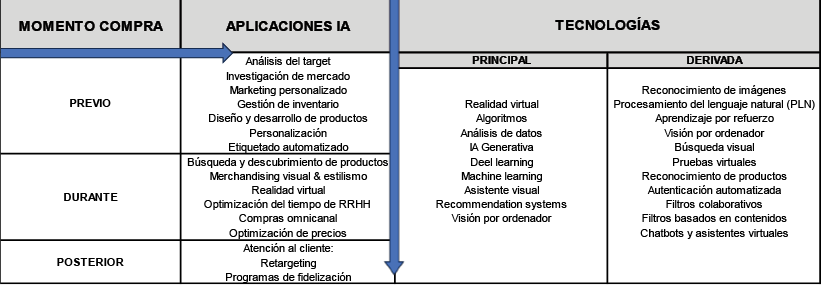 Aplicaciones y tecnologías IA en la fase de comercialización y marketing