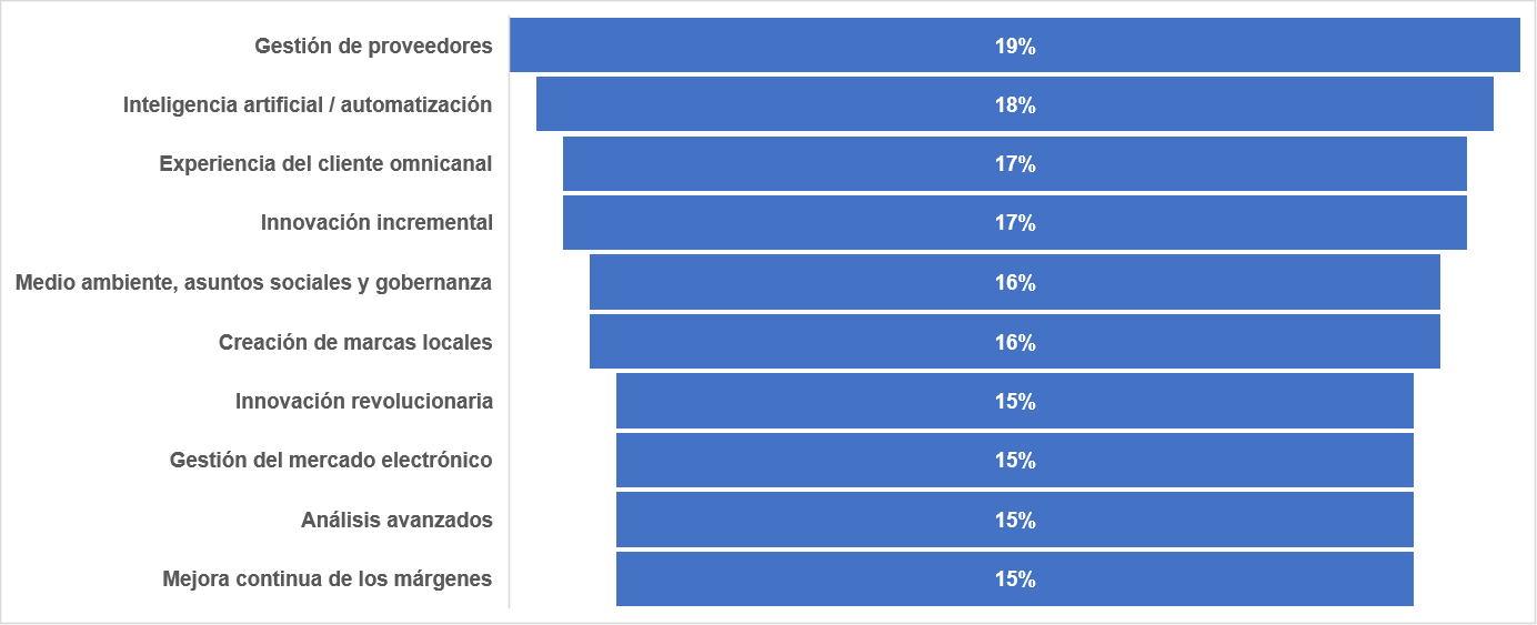 Áreas en las que los ejecutivos de la moda ven las mayores carencias de competencias (% encuestado)