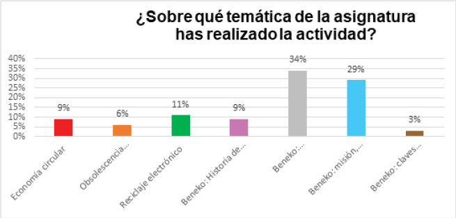 Sobre qu temtica de la asignatura has realizado la actividad?