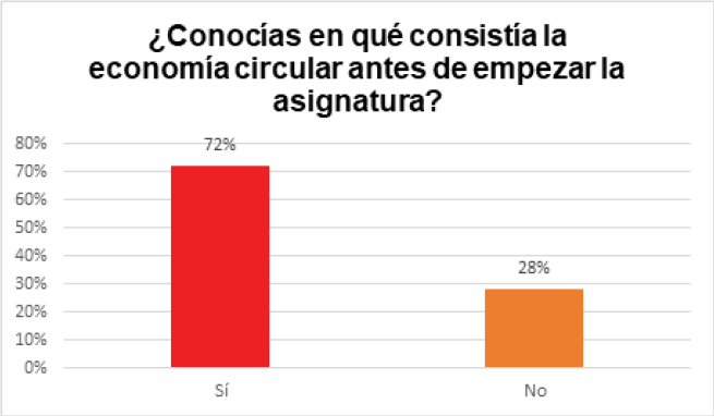 Conocas en qu consista la economa circular antes de empezar la asignatura?
