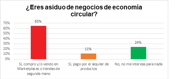 Eres asiduo de negocios de economa circular?