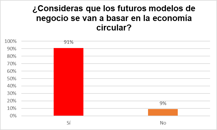 Consideras que los futuros modelos de negocio se van a basar en la economa circular?