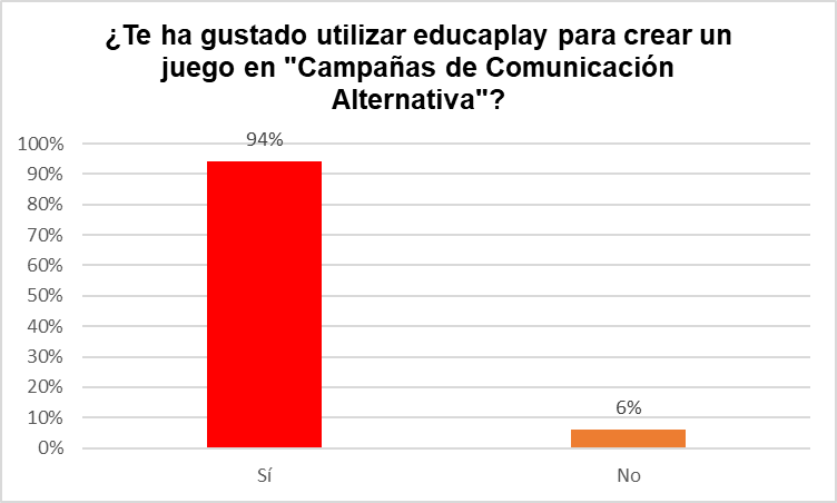 Te ha gustado educaplay para crear un juego en “Campaas de Comunicacin Alternativa?