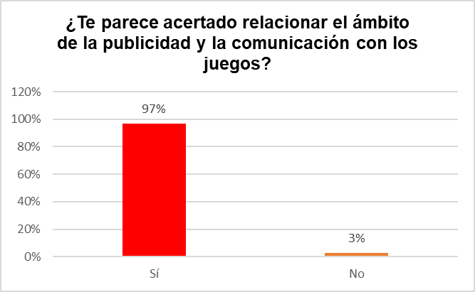 Te parece acertado relacionar el mbito de la publicidad y la comunicacin con los juegos?