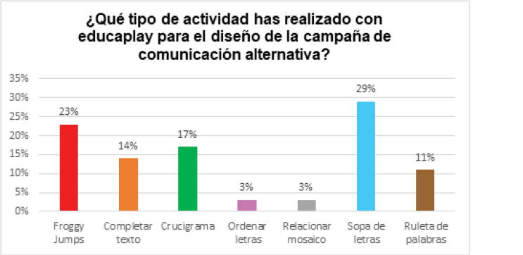 Qu tipo de actividades has realizado con educaplay para el diseo de la campaa de comunicacin alternativa?
