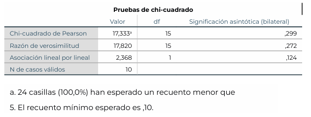 Resultado de la prueba chi-cuadrado
