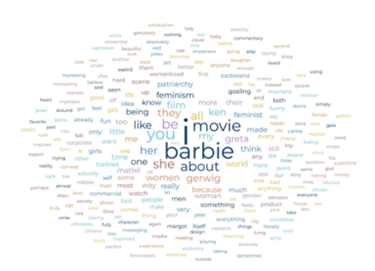 Barbie’s (2023) Word Cloud