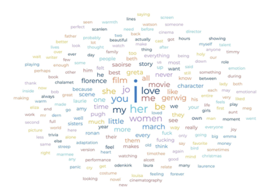 Little Women’s (2019) Word Cloud