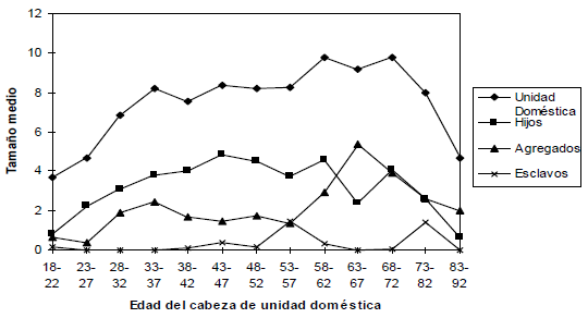 Variación del tamaño medio de la unidad doméstica, número de hijos, agregados y
esclavos en función de la edad del cabeza de unidad doméstica en la parroquia
La Cañada, año1834.