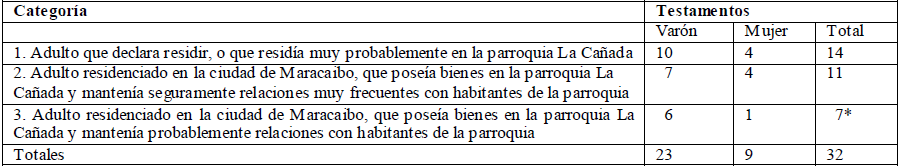 Corpus documental: tipología de otorgantes de
testamentos.
