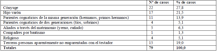 Tipología de albaceas testamentarios.1800-1834.