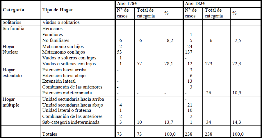 Clasificación de hogares en
parroquia La Cañada.