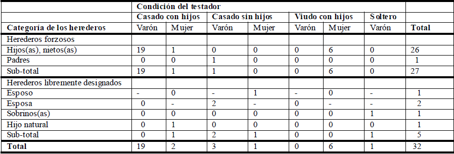 Herederos instituidos en
testamentos. 1800-1835.