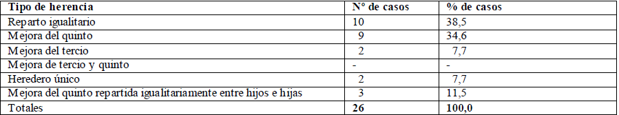 El recurso a la mejora en
testadores casados o viudos con descendencia legítima. 1800-1835.